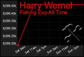 Total Graph of Harry Wemel