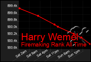 Total Graph of Harry Wemel