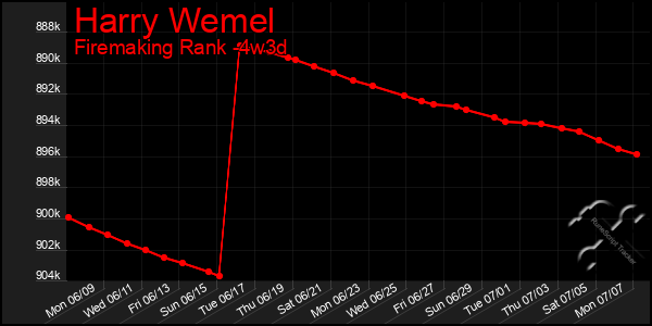 Last 31 Days Graph of Harry Wemel