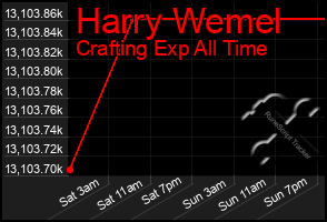 Total Graph of Harry Wemel