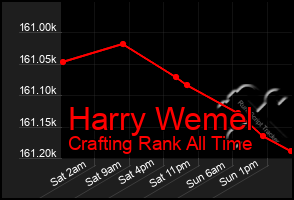 Total Graph of Harry Wemel