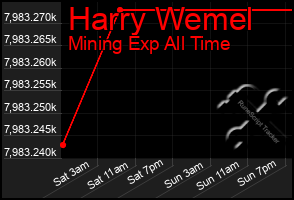 Total Graph of Harry Wemel