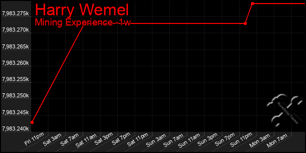Last 7 Days Graph of Harry Wemel