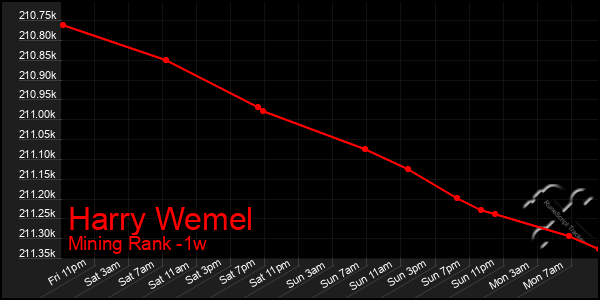 Last 7 Days Graph of Harry Wemel