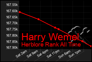 Total Graph of Harry Wemel
