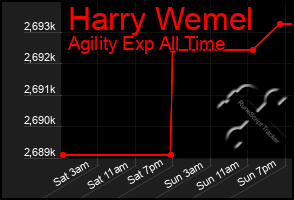Total Graph of Harry Wemel