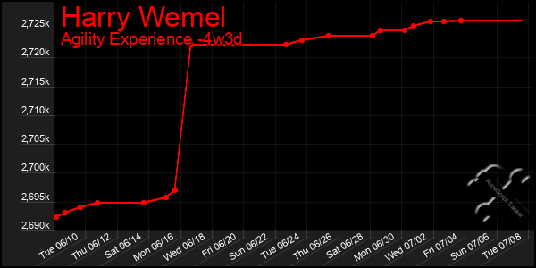 Last 31 Days Graph of Harry Wemel