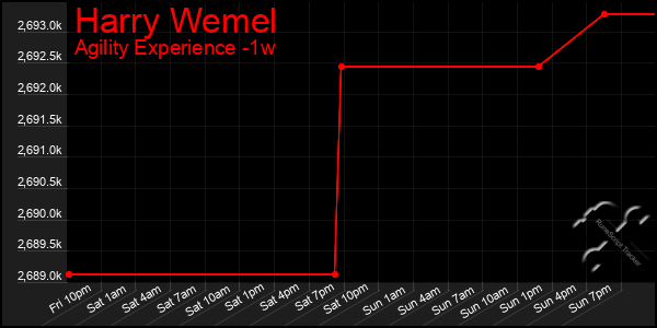 Last 7 Days Graph of Harry Wemel