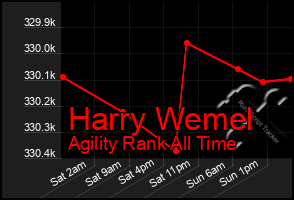 Total Graph of Harry Wemel