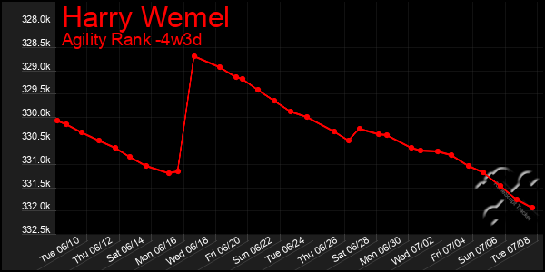 Last 31 Days Graph of Harry Wemel