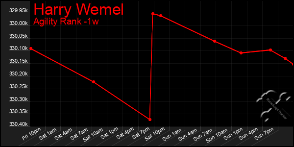 Last 7 Days Graph of Harry Wemel