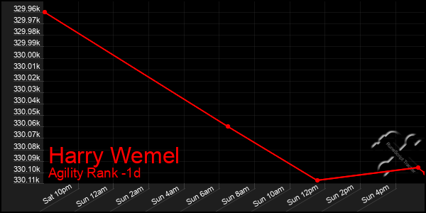 Last 24 Hours Graph of Harry Wemel