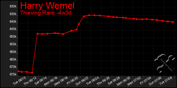 Last 31 Days Graph of Harry Wemel