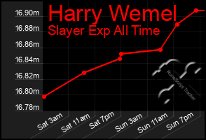 Total Graph of Harry Wemel
