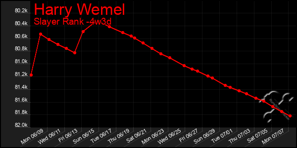 Last 31 Days Graph of Harry Wemel