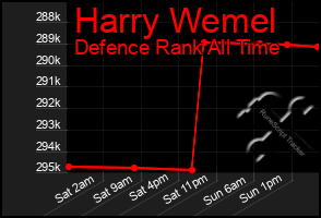 Total Graph of Harry Wemel