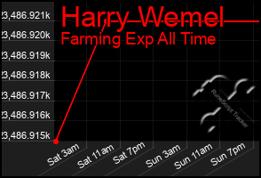 Total Graph of Harry Wemel