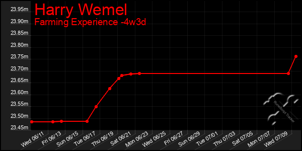 Last 31 Days Graph of Harry Wemel