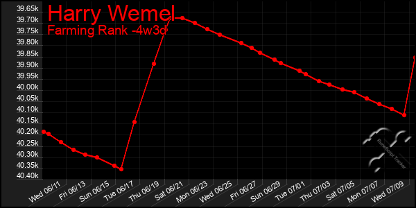 Last 31 Days Graph of Harry Wemel
