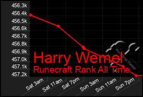 Total Graph of Harry Wemel