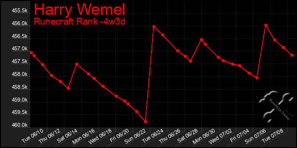 Last 31 Days Graph of Harry Wemel