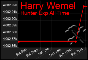 Total Graph of Harry Wemel