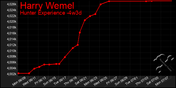 Last 31 Days Graph of Harry Wemel