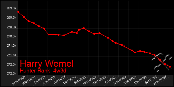 Last 31 Days Graph of Harry Wemel