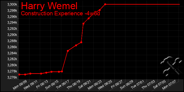 Last 31 Days Graph of Harry Wemel