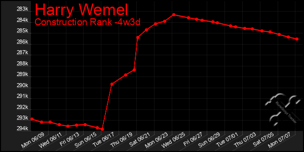 Last 31 Days Graph of Harry Wemel