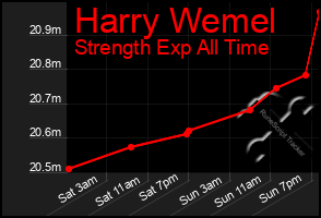 Total Graph of Harry Wemel