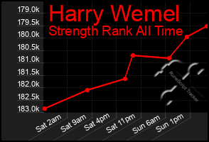 Total Graph of Harry Wemel