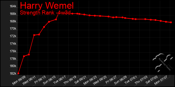 Last 31 Days Graph of Harry Wemel