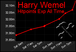 Total Graph of Harry Wemel
