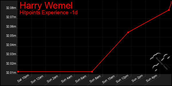 Last 24 Hours Graph of Harry Wemel