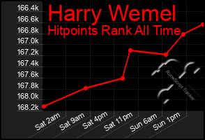 Total Graph of Harry Wemel