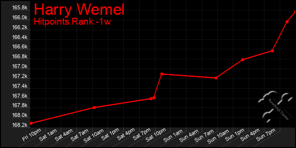 Last 7 Days Graph of Harry Wemel
