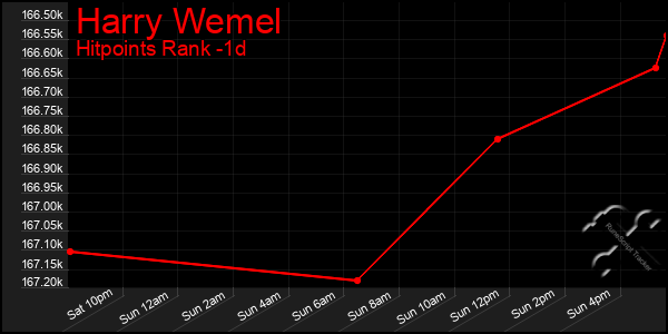 Last 24 Hours Graph of Harry Wemel