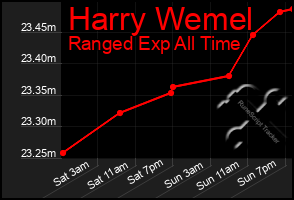Total Graph of Harry Wemel