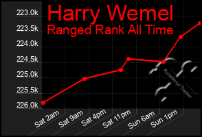 Total Graph of Harry Wemel