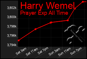 Total Graph of Harry Wemel
