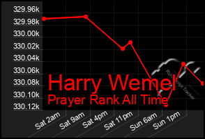 Total Graph of Harry Wemel