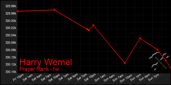 Last 7 Days Graph of Harry Wemel