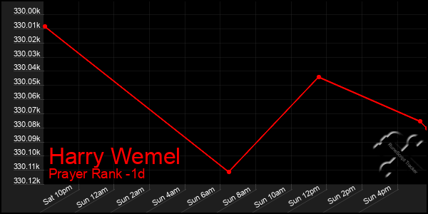 Last 24 Hours Graph of Harry Wemel