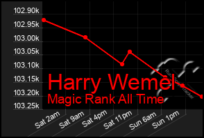 Total Graph of Harry Wemel