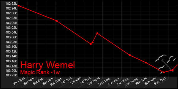 Last 7 Days Graph of Harry Wemel