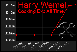Total Graph of Harry Wemel