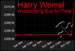 Total Graph of Harry Wemel
