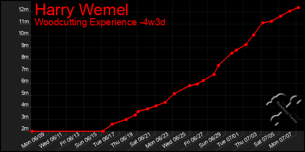 Last 31 Days Graph of Harry Wemel