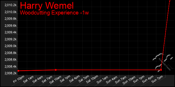 Last 7 Days Graph of Harry Wemel
